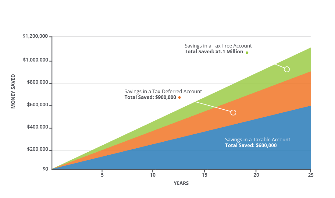 A line graph that shows the impact of taxes on the growth of savings over time showing that Roth accounts outperform Traditional accounts, which in turn outperform taxable accounts