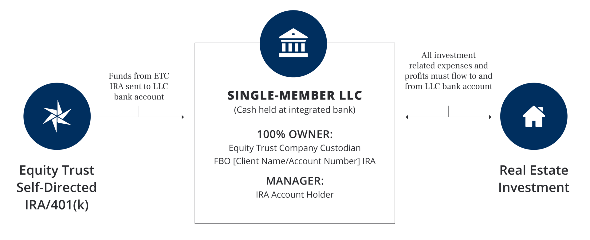 Diagram showing how a checkbook IRA works in connection with individuals, banks, and custodians